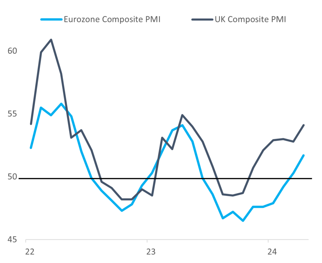 Chart: Europe and UK growth momentum picking up       