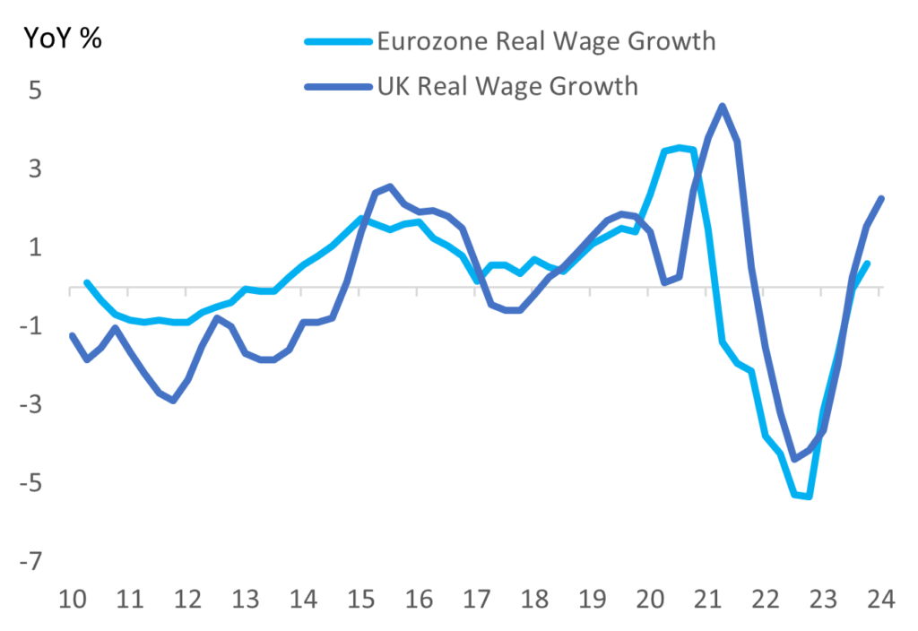 Chart: Europe and UK real wage growth turn positive