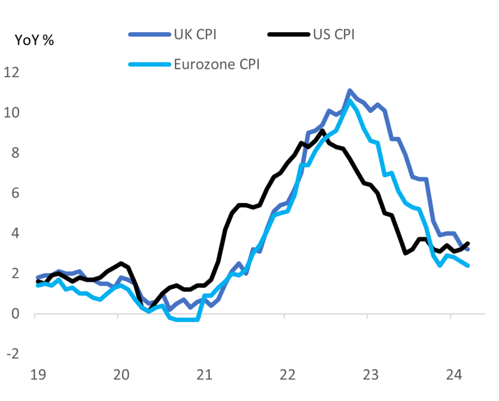 Chart: Falling inflation puts ECB in position to cut rates first