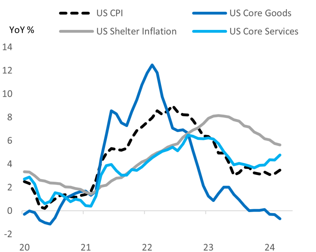 Chart: US services inflation proving to be particularly sticky