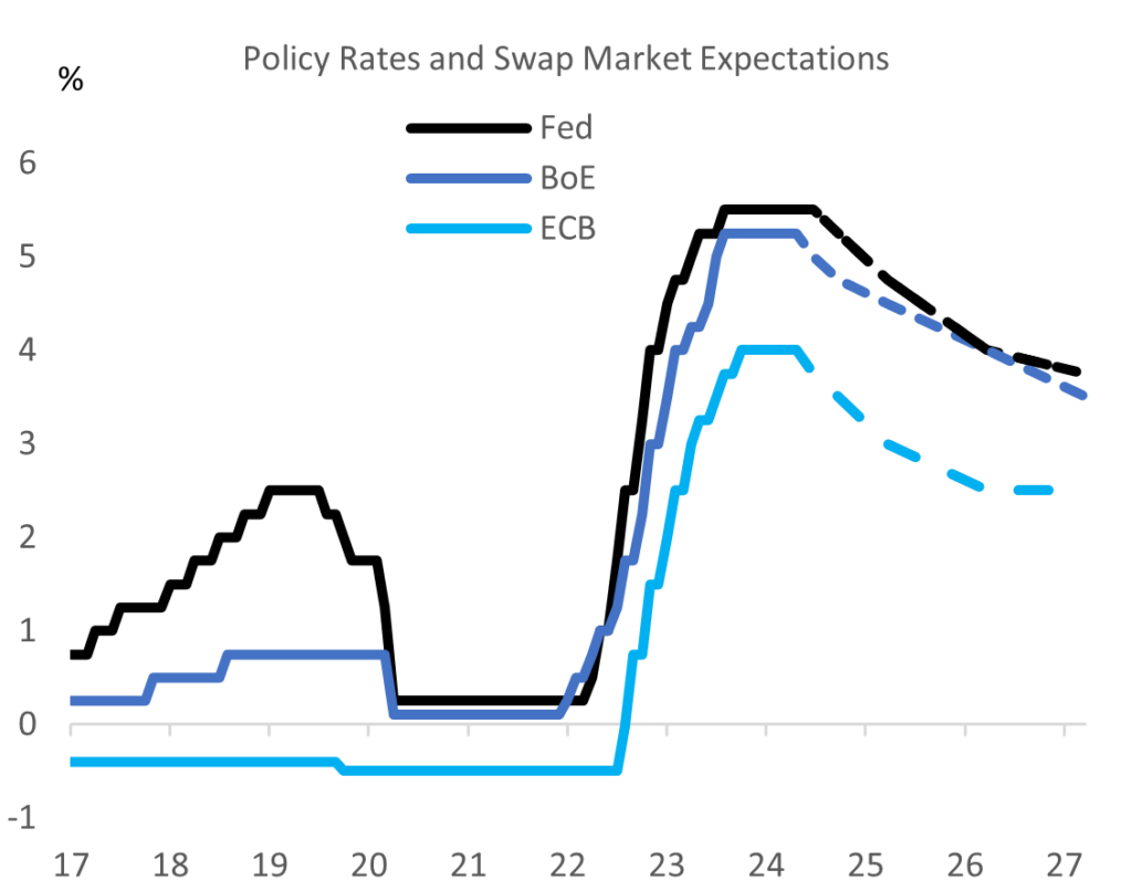 Chart: Swap markets pricing relatively shallow rate cut cycle