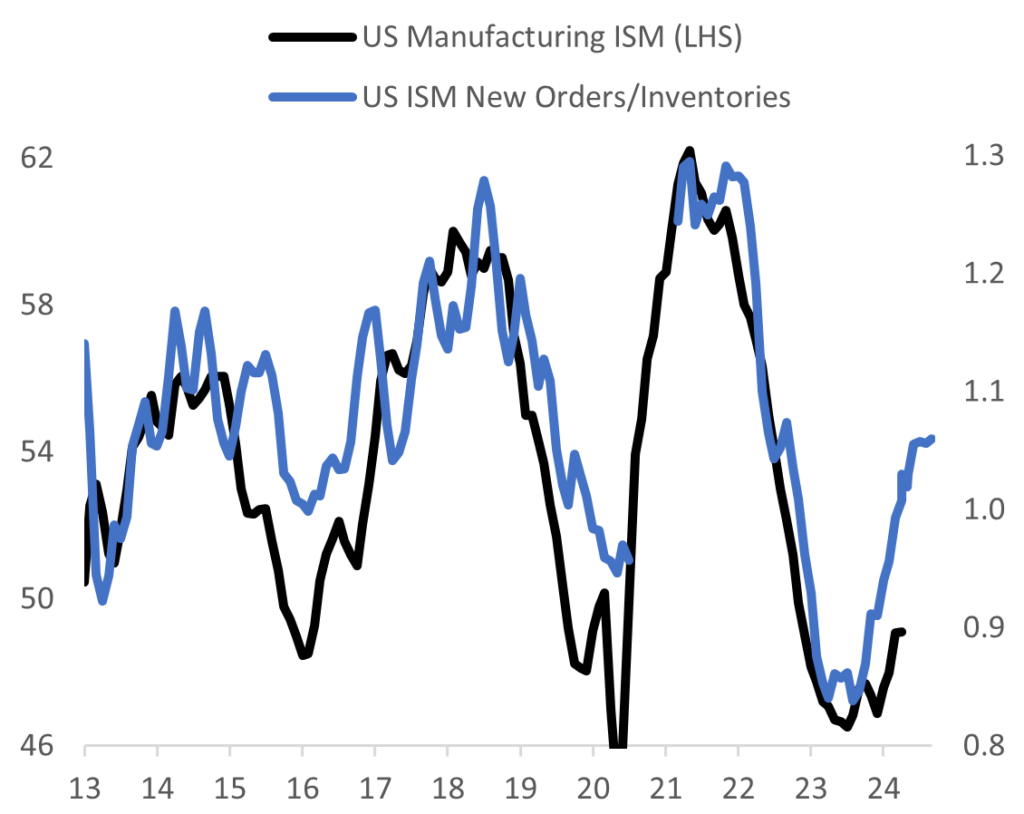 Chart: Signs the industrial cycle is starting to turn up