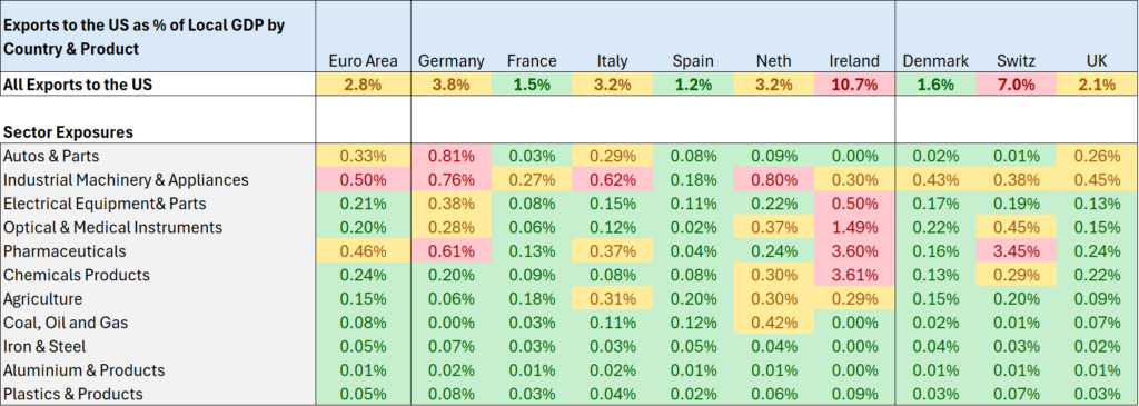 Table: Exports to the US as a percentage of Local GDP by Country and Product