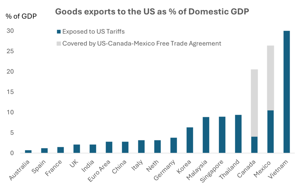 Chart showing goods exports to the US as a percentage of domestic gross domestic product (GDP)
