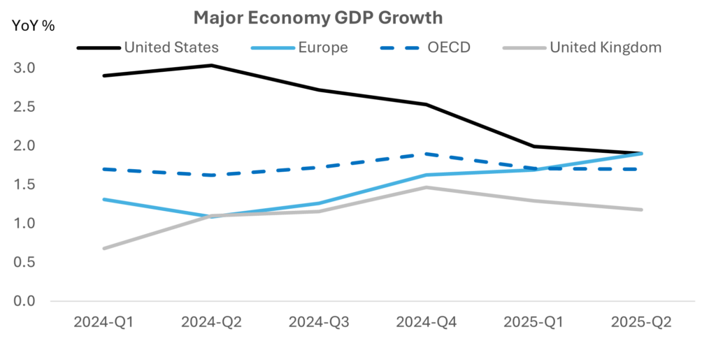 Chart showing major economy gross domestic product growth