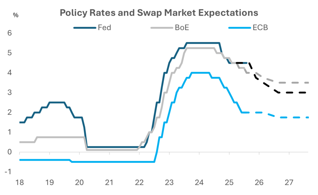 Chart displaying policy rates and swap market expectations from 2018 to 2027