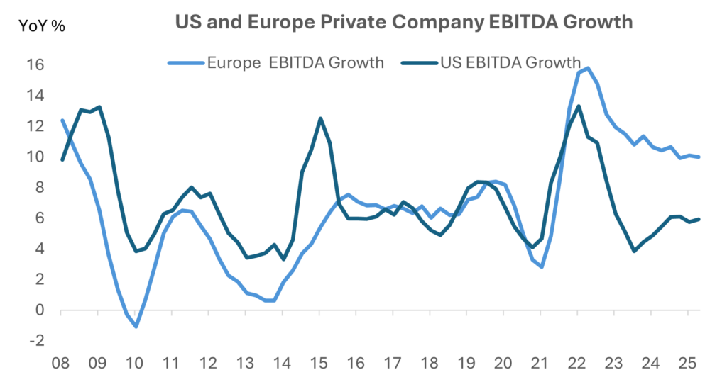 Chart showing US and Europe private company EBITDA growth