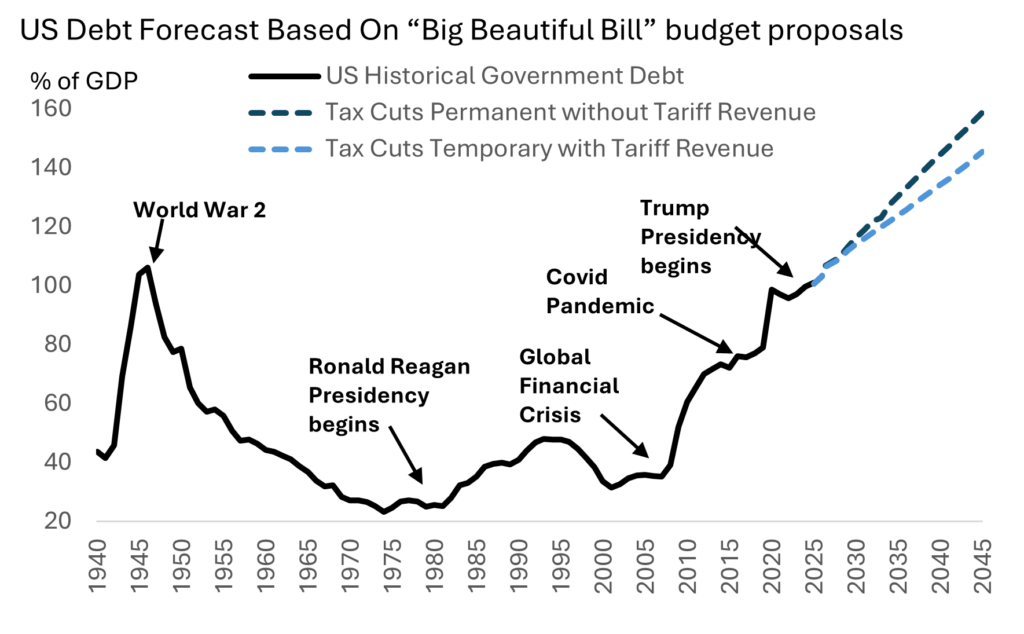Chart showing US debt forecast based on 'big beautiful bill' budget proposals