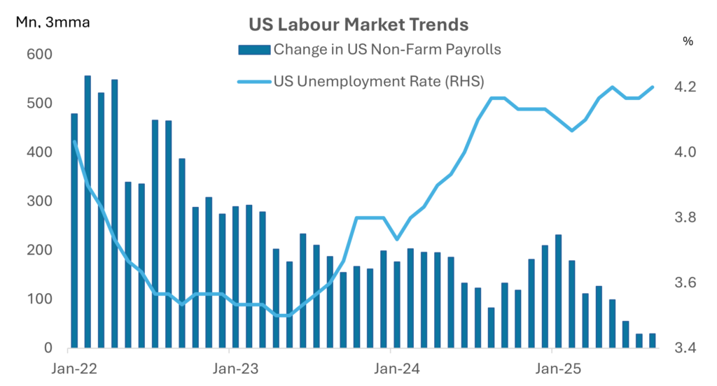 Chart showing US labour market trends