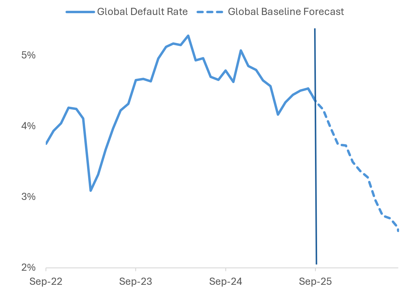 Moody's global speculative grade default rate and baseline forecast