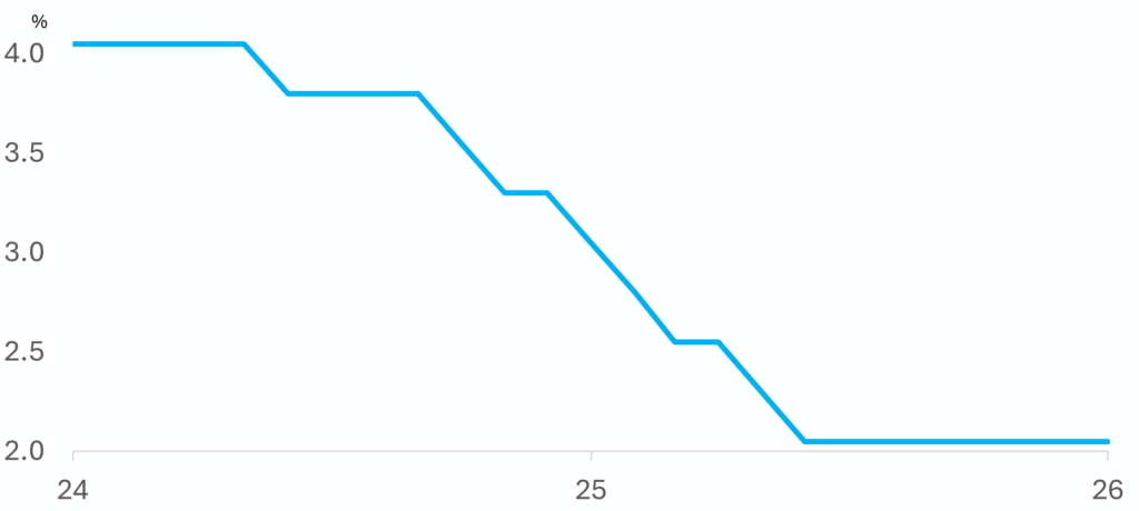 Chart: ECB monetary easing should support European growth in 2026