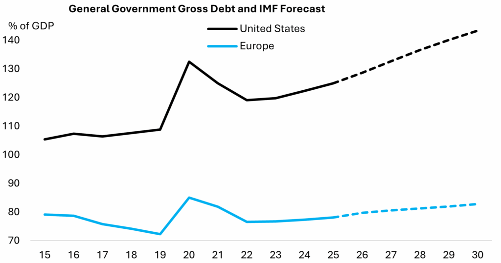 Chart: Europe has ample space to boost fiscal stimulus
