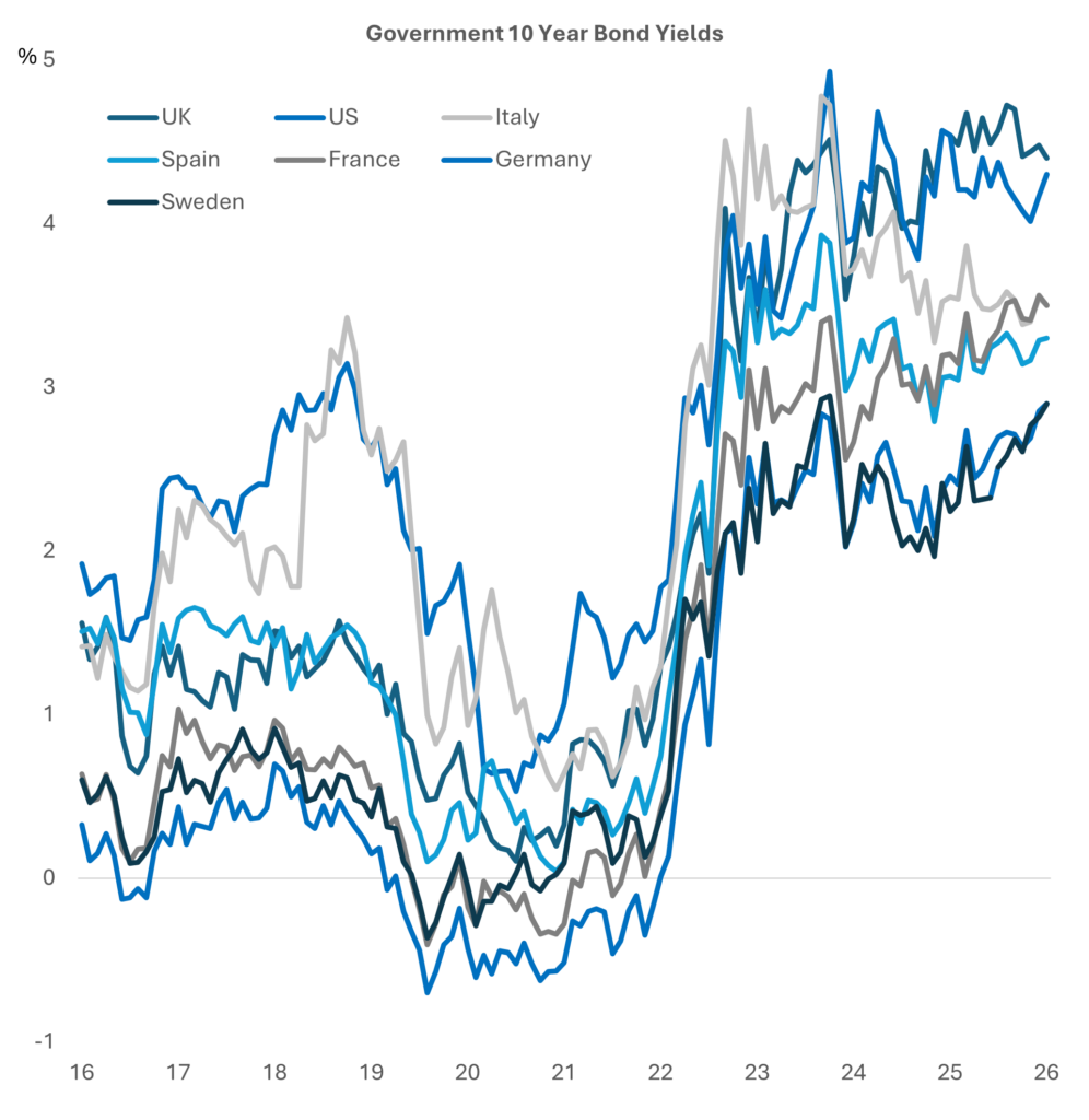 Chart: Government bond yields likely to stay higher for longer