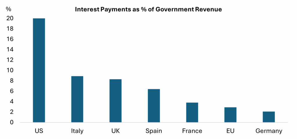 Chart: Interest payments taking up increasing share of government revenues