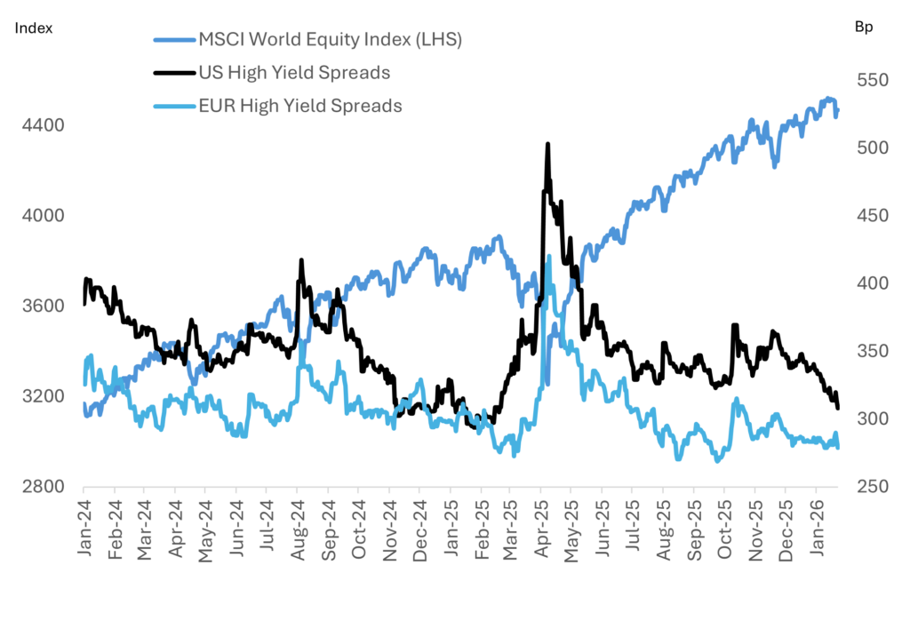 Chart: Strong growth and falling rates have supported markets