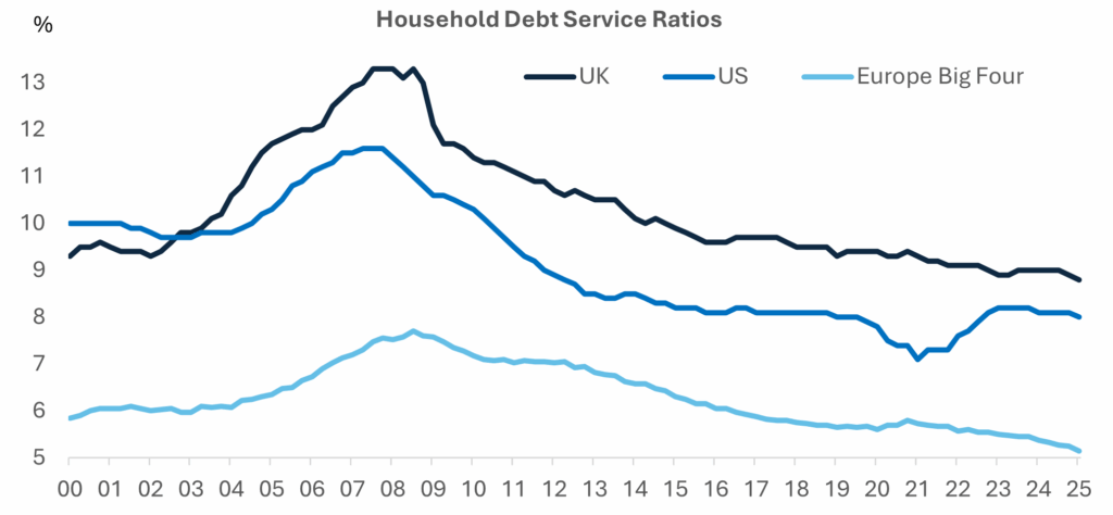 Chart: Strong household balance sheets provide downside growth buffer