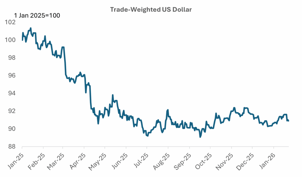 Chart: US dollar at risk as debt rises and Fed independence under threat