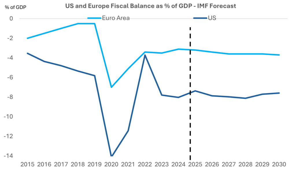 Chart: Unsustainable US fiscal deficits