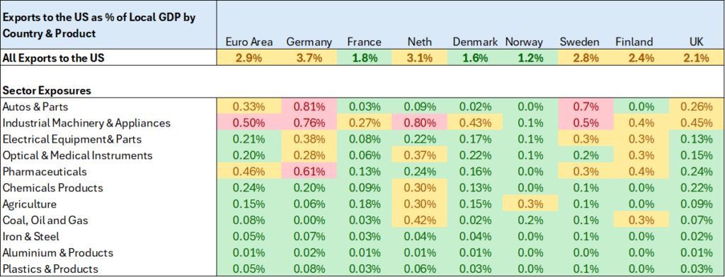 Table: Country and sector exposure to the US market