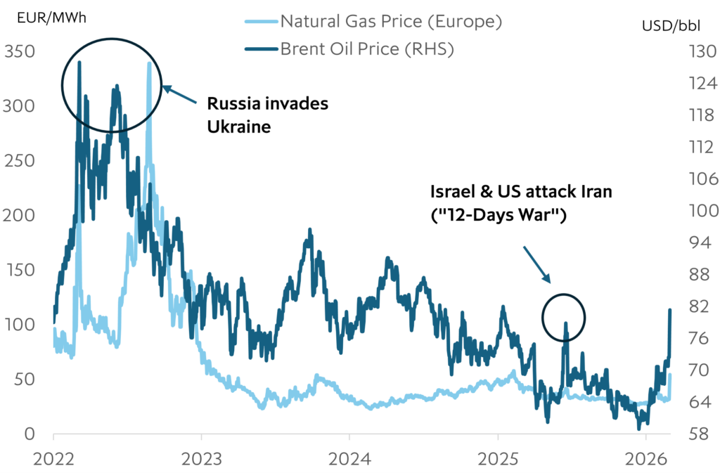 Chart showing Natural Gas Price and Brent Oil Price