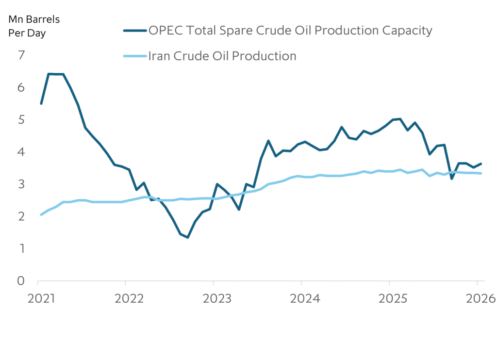 Chart showing OPEC Production Capacity and Iran Crude Oil Production