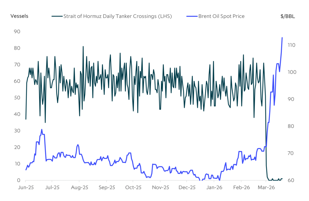 Chart: Re-opening the Strait of Hormuz key to outlook