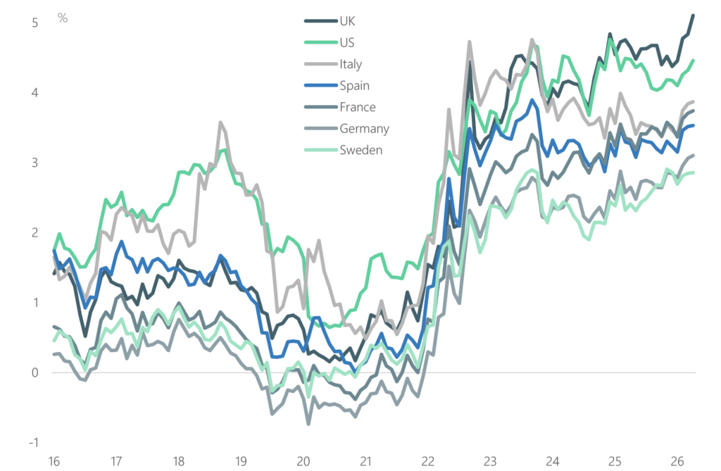 Chart: Government bond yields likely to stay high