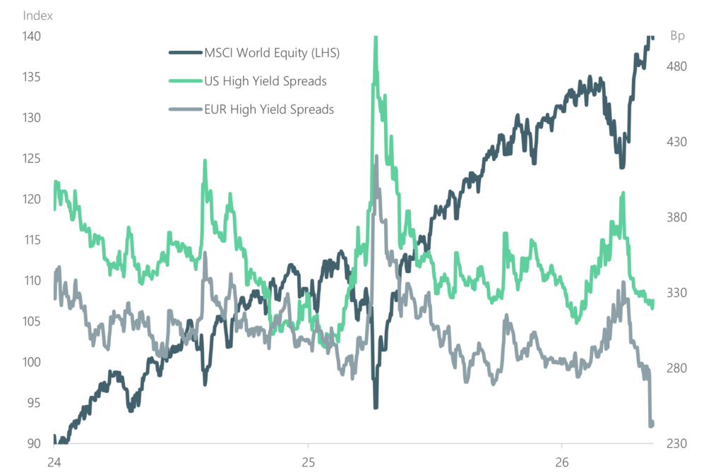 Chart: Highly resilient financial markets - so far