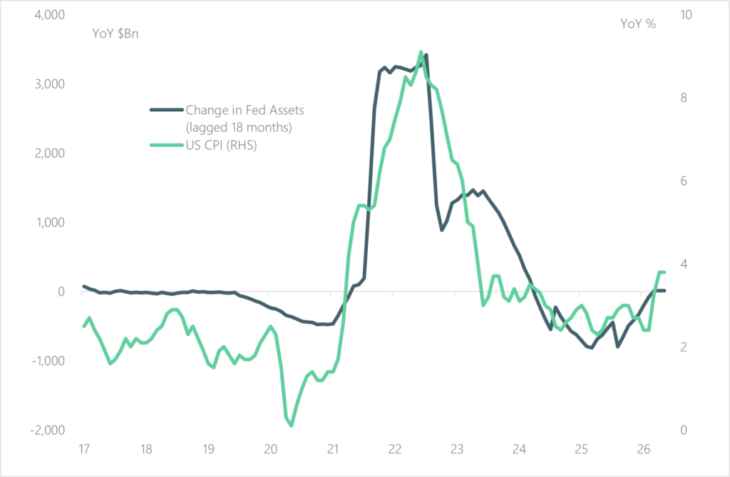 Chart: Not a repeat of 2022 - Central banks are not accommodating price increases