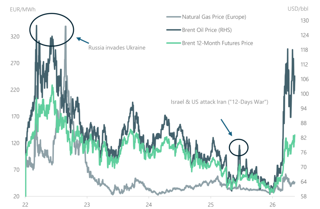 Chart: Oil prices up sharply, natural gas prices less so