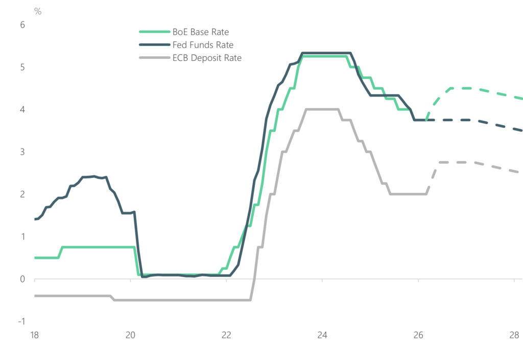 Chart: Policy rates may rise, but not by much