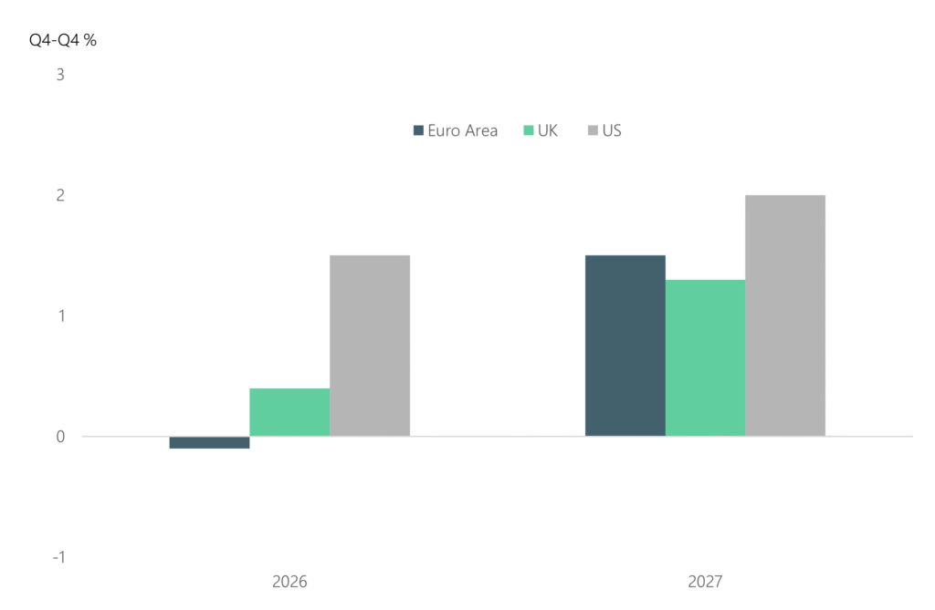 Chart@ GDP under “severe” scenario, forecast to rebound in 2027