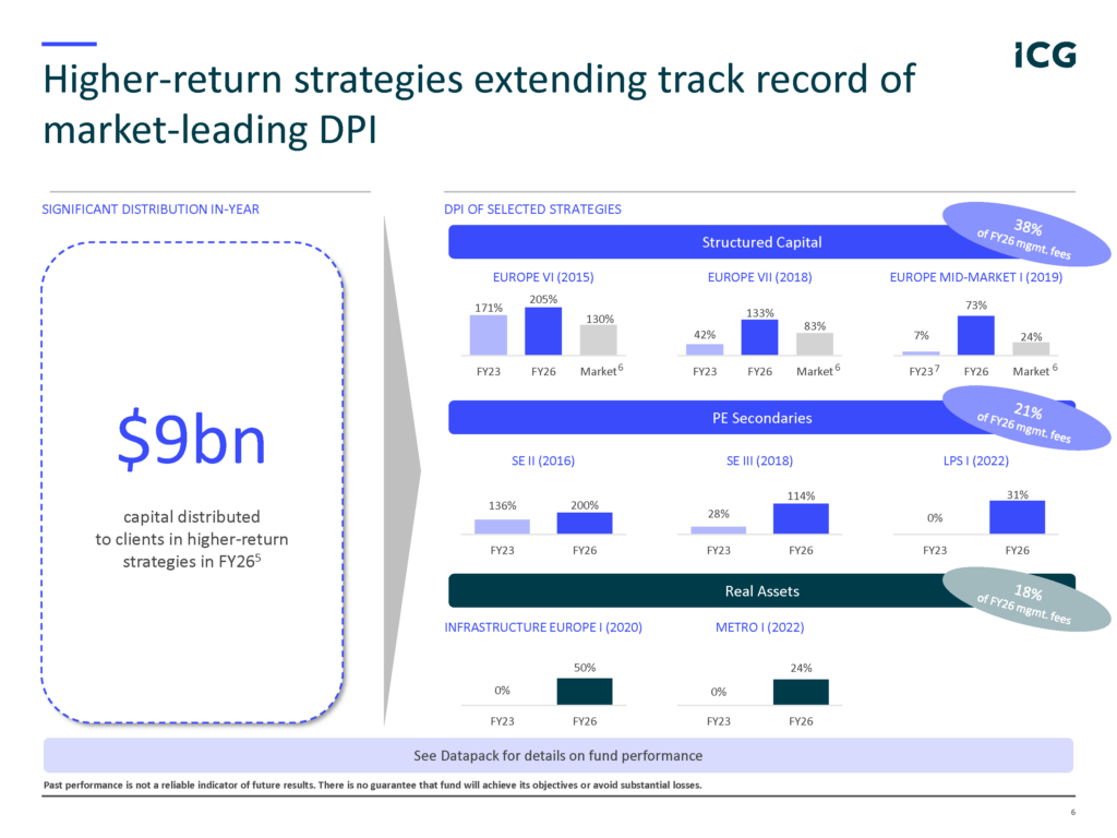 Slide showing Distributions to paid-in capital (DPI) performance of various ICG funds. Slide is entitled 'Higher-return strategies extending track record of
market-leading DPI'