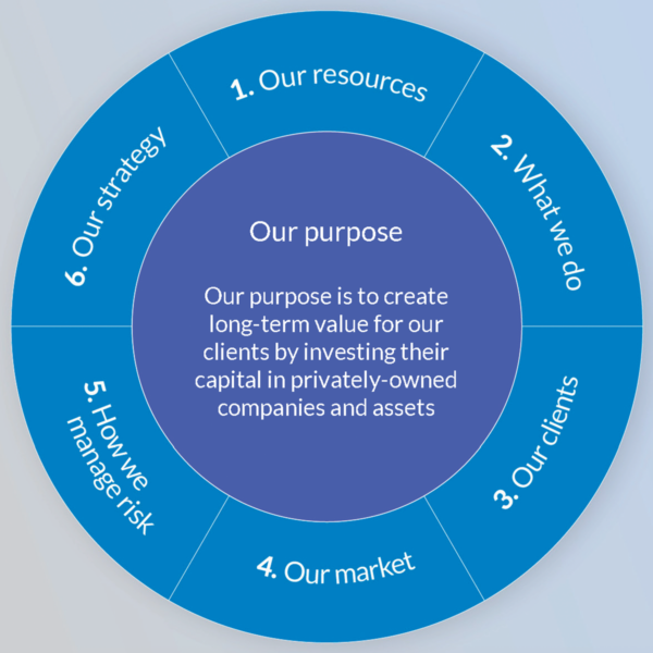 ICG's purpose is to create long-term value for our clients by investing their capital in privately-owned companies and assets