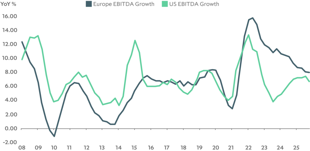 Chart: US and Europe Private Company EBITDA Growth
